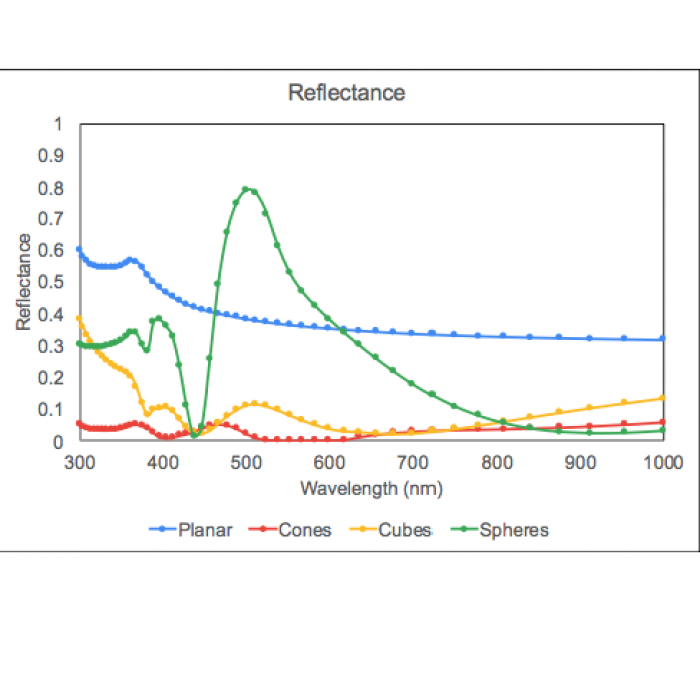 Reflectance Plot